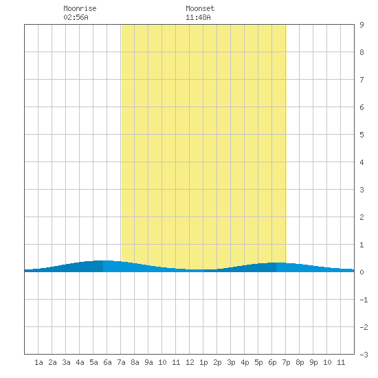 Sloop Creek tide chart for Wednesday, March 15, 2023