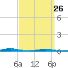 Sloop Creek tide chart for Sunday, March 26, 2023