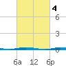 Sloop Creek tide chart for Saturday, March 4, 2023