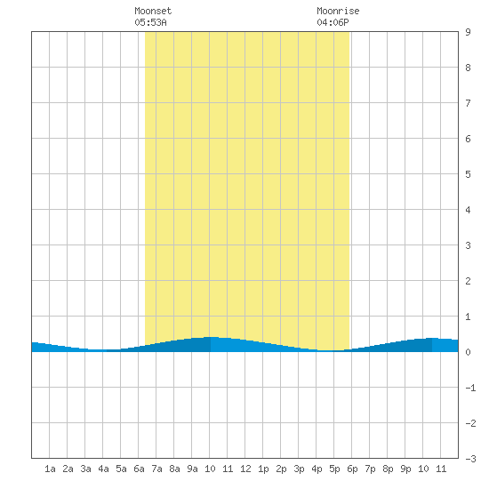Sloop Creek tide chart for Sunday, March 5, 2023