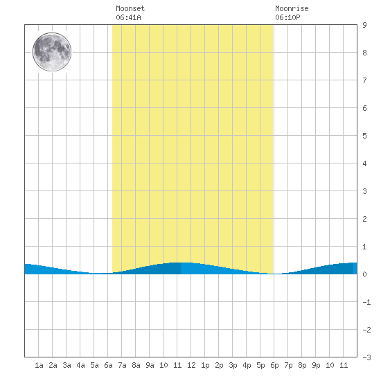 Sloop Creek tide chart for Tuesday, March 7, 2023