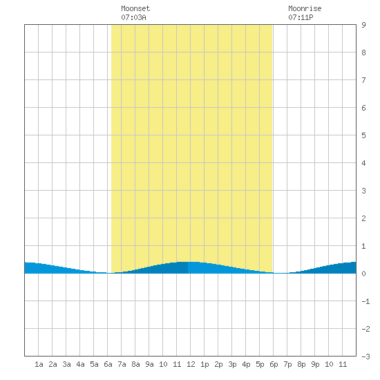 Sloop Creek tide chart for Wednesday, March 8, 2023