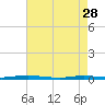Sloop Creek tide chart for Friday, April 28, 2023