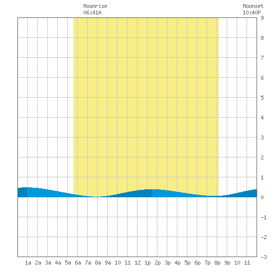 Sloop Creek tide chart for Sunday, May 21, 2023