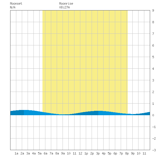 Sloop Creek tide chart for Tuesday, May 23, 2023