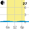 Sloop Creek tide chart for Saturday, May 27, 2023