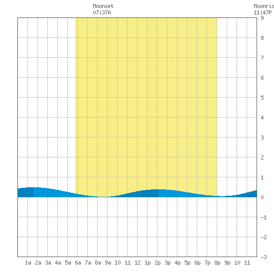 Sloop Creek tide chart for Monday, May 8, 2023