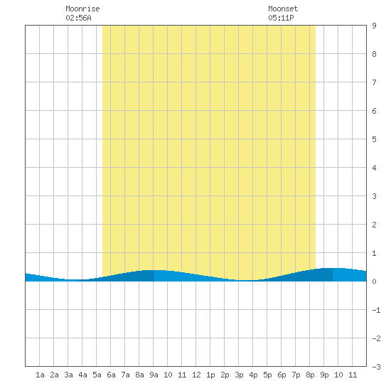 Sloop Creek tide chart for Wednesday, June 14, 2023