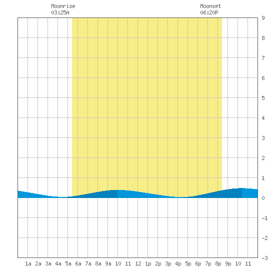 Sloop Creek tide chart for Thursday, June 15, 2023