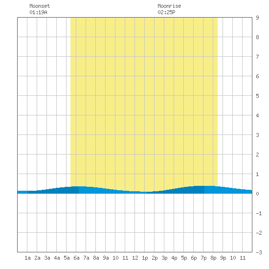 Sloop Creek tide chart for Tuesday, June 27, 2023