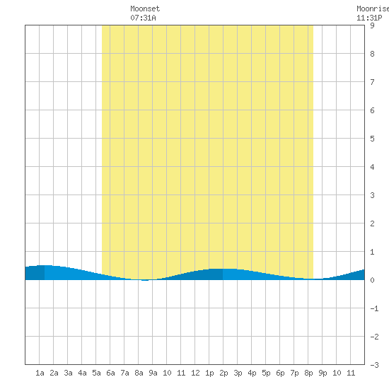 Sloop Creek tide chart for Tuesday, June 6, 2023