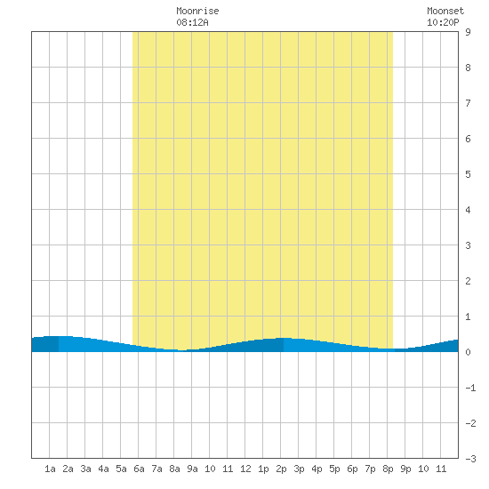 Sloop Creek tide chart for Thursday, July 20, 2023