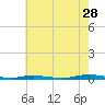 Sloop Creek tide chart for Friday, July 28, 2023