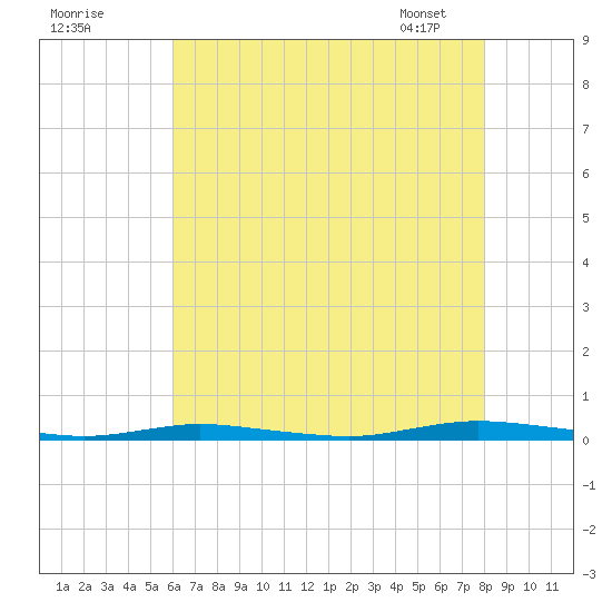 Sloop Creek tide chart for Thursday, August 10, 2023