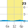 Sloop Creek tide chart for Wednesday, August 23, 2023