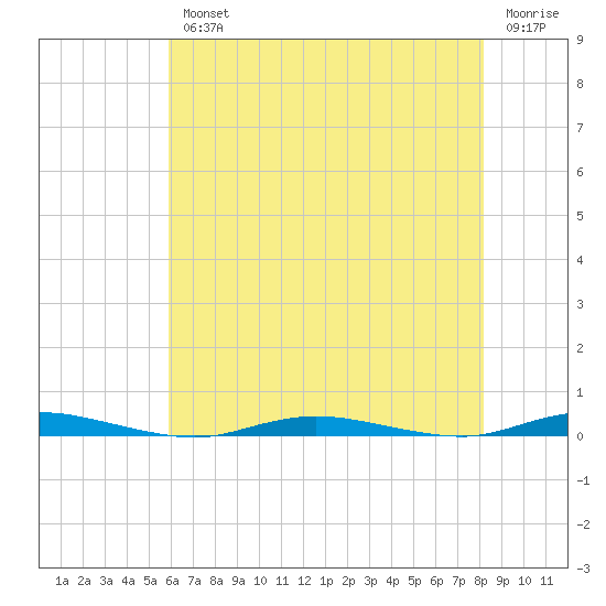 Sloop Creek tide chart for Wednesday, August 2, 2023