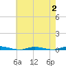 Sloop Creek tide chart for Wednesday, August 2, 2023