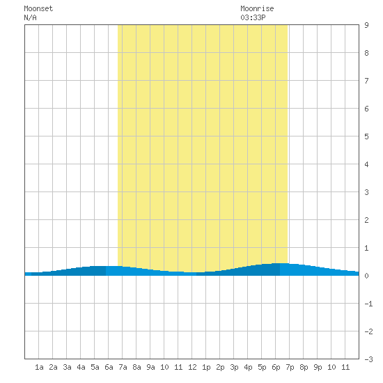 Sloop Creek tide chart for Saturday, September 23, 2023