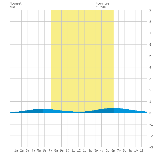 Sloop Creek tide chart for Sunday, October 22, 2023