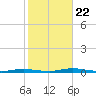 Sloop Creek tide chart for Sunday, October 22, 2023