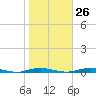 Sloop Creek tide chart for Thursday, October 26, 2023