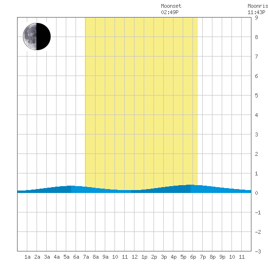 Sloop Creek tide chart for Friday, October 6, 2023