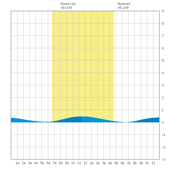 Sloop Creek tide chart for Tuesday, November 14, 2023