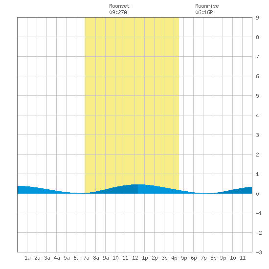 Sloop Creek tide chart for Wednesday, November 29, 2023