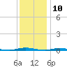 Sloop Creek tide chart for Sunday, December 10, 2023