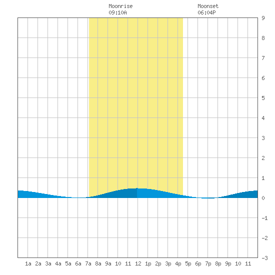 Sloop Creek tide chart for Thursday, December 14, 2023