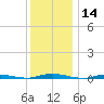 Sloop Creek tide chart for Thursday, December 14, 2023