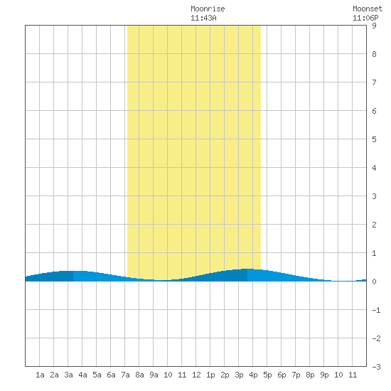 Sloop Creek tide chart for Monday, December 18, 2023