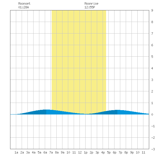 Sloop Creek tide chart for Thursday, December 21, 2023