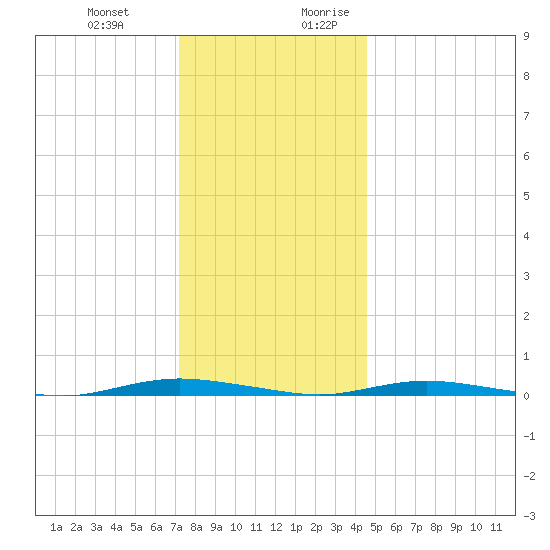 Sloop Creek tide chart for Friday, December 22, 2023