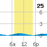 Sloop Creek tide chart for Monday, December 25, 2023