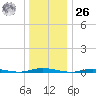 Sloop Creek tide chart for Tuesday, December 26, 2023