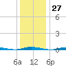 Sloop Creek tide chart for Wednesday, December 27, 2023