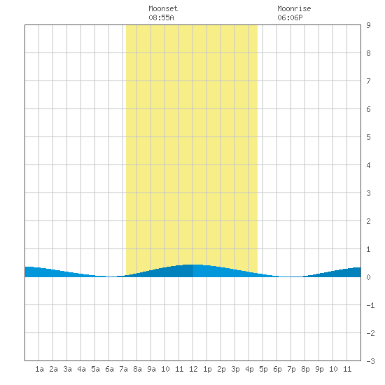 Sloop Creek tide chart for Thursday, December 28, 2023