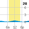 Sloop Creek tide chart for Thursday, December 28, 2023