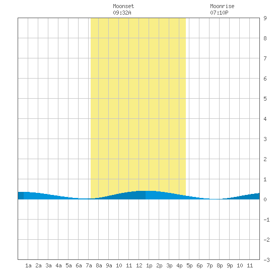 Sloop Creek tide chart for Friday, December 29, 2023