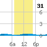 Sloop Creek tide chart for Sunday, December 31, 2023