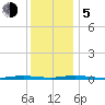 Sloop Creek tide chart for Tuesday, December 5, 2023