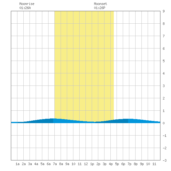 Sloop Creek tide chart for Thursday, December 7, 2023
