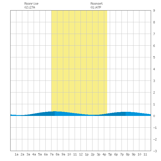 Sloop Creek tide chart for Friday, December 8, 2023
