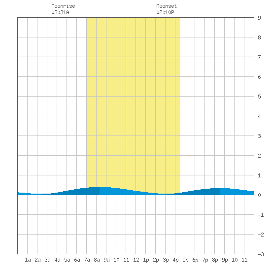 Sloop Creek tide chart for Saturday, December 9, 2023