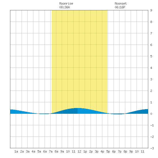 Sloop Creek tide chart for Friday, January 12, 2024