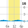Sloop Creek tide chart for Tuesday, January 16, 2024
