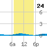 Sloop Creek tide chart for Wednesday, January 24, 2024