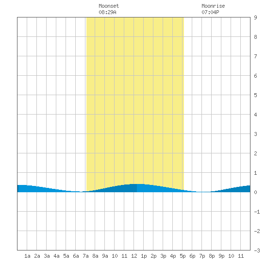 Sloop Creek tide chart for Saturday, January 27, 2024