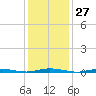 Sloop Creek tide chart for Saturday, January 27, 2024